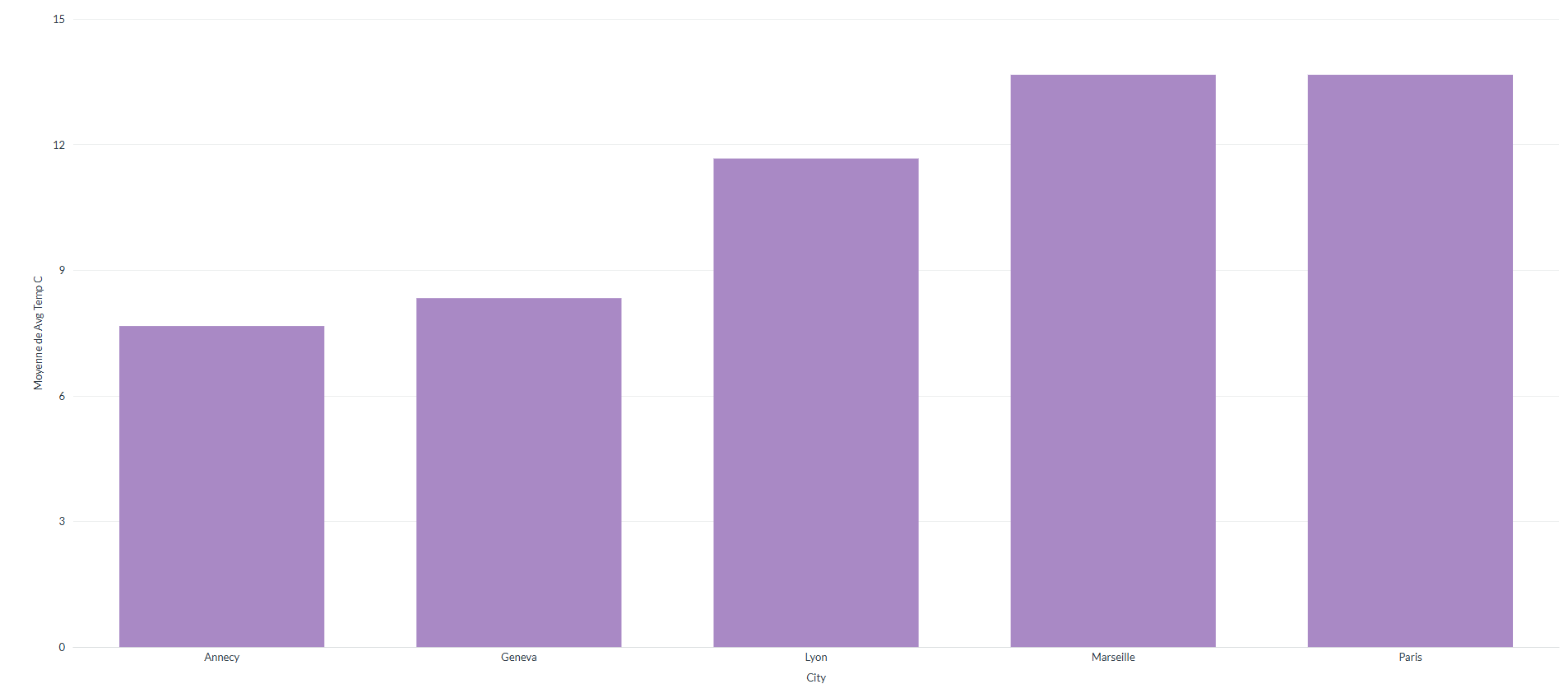 Average temperature by city